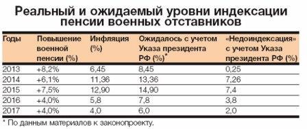 Индексация военных пенсий