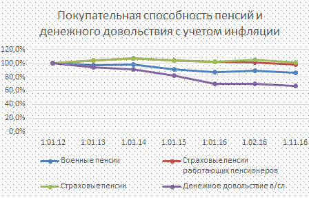 Инфляция и уровень жизни военных пенсионеров и военнослужащих