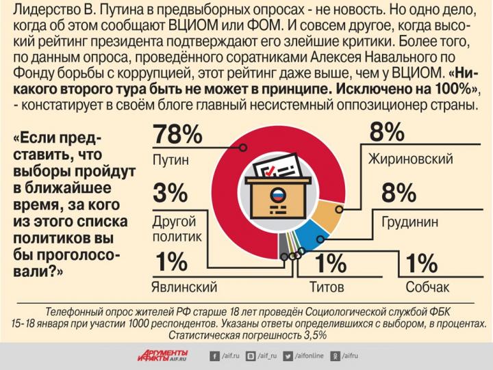 Кто победит на выборах?