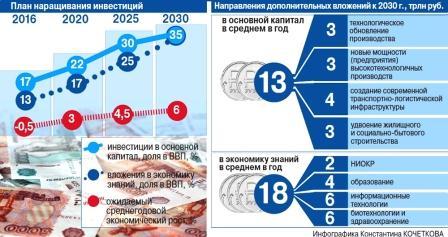 План наращивания инвестиций