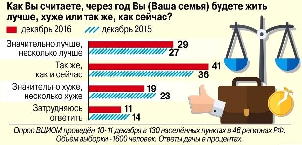 Как россияне оценивают экономическую ситуацию в стране?