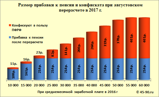 Августовский перерасчет пенсий в 2017 году