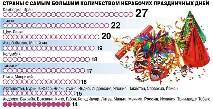 Страны с самым большим количеством нерабочих праздничных дней.