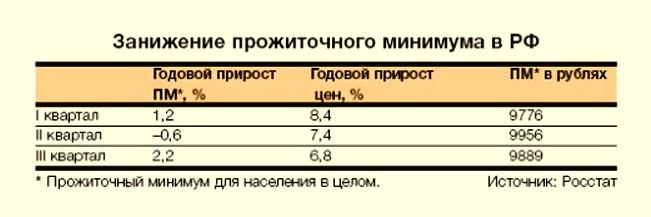 Прожиточный минимум оторвался от реальности