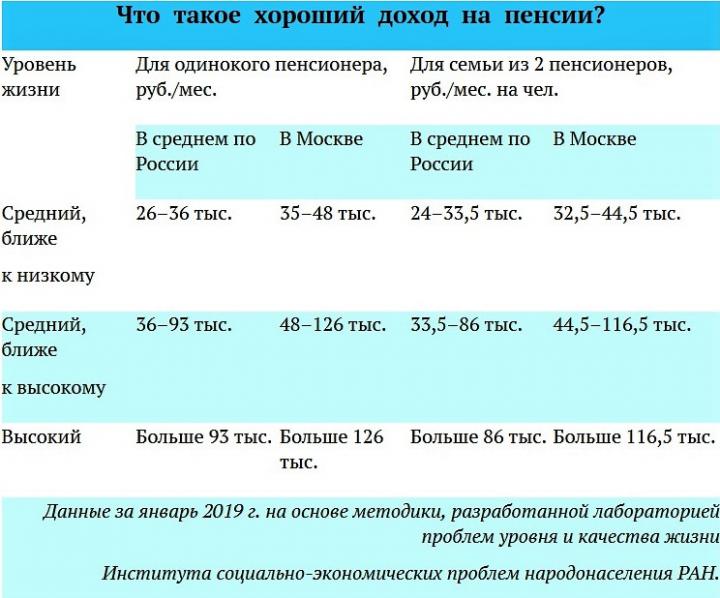 Льготные для военных пенсионеров. Доходы пенсионеров. Уровень доходов пенсионеров по России. Доходы пенсионеров Обществознание. Изменение уровня жизни военных пенсионеров.