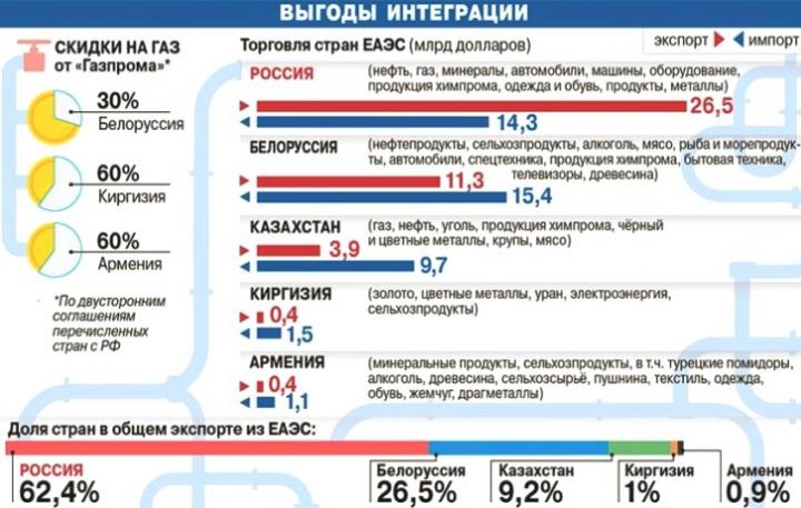 Идёт работа по созданию экономического союза и кому нужна евразийская инте­грация