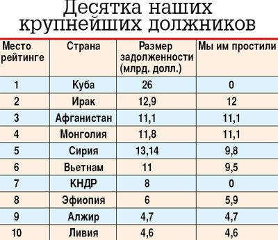 Должники России, как правоприемницы царской России и СССР