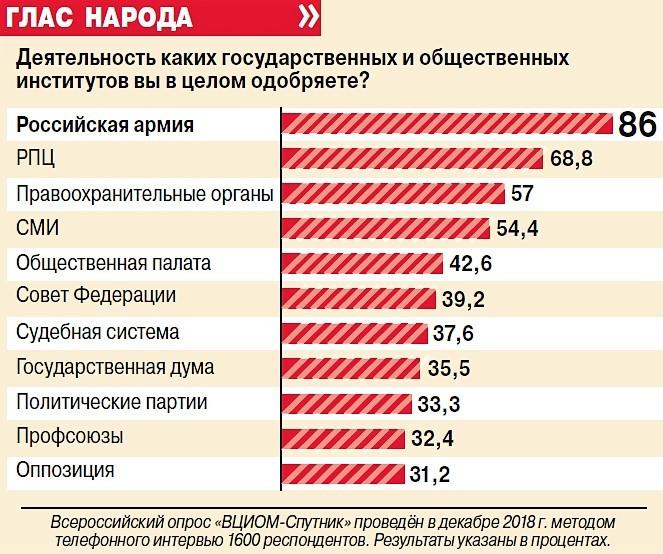 Какие государственные организации в целом поддерживают россияне?