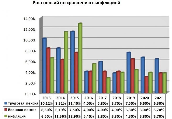 рост пенсий