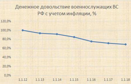 Денежное довольствие 2017