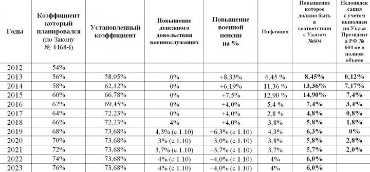 про КК к пенсии