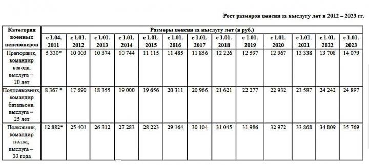 Запланированный рост выплат для военных по выслуге лет на период с 2012 по 2023 годы