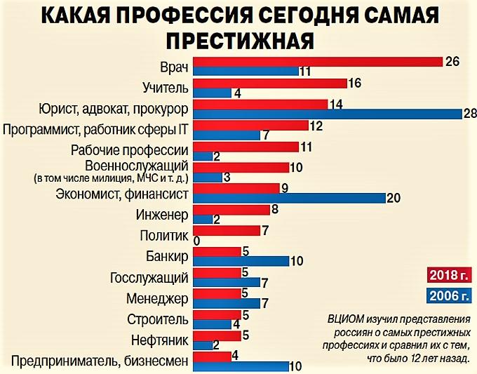 Какая профессия сегодня самая престижная?