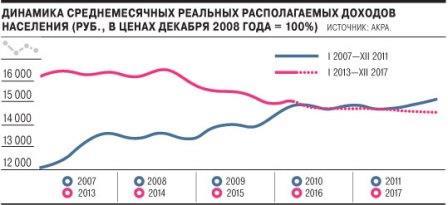 Реальные располагаемые доходы населения снижаются