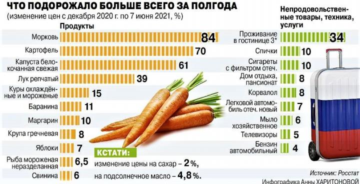 Что подорожало больше всего за полгода