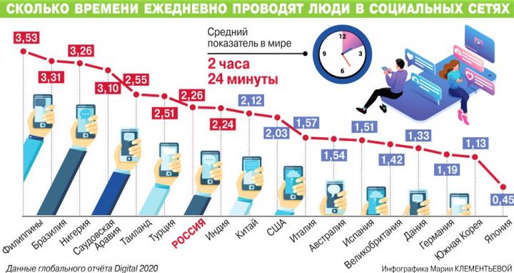 Сколько времени жители разных стран проводят в соцсетях?