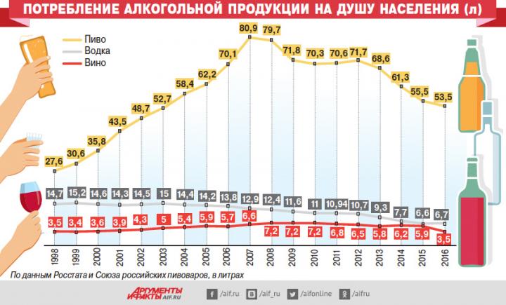 Потребление алкоголной продукции на душу населения в РФ