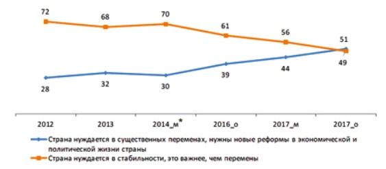 Граждане опять требуют перемен