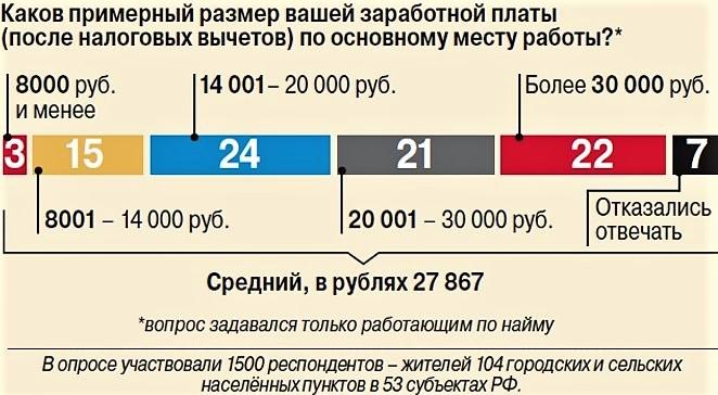 Какую зарплату получают в России?