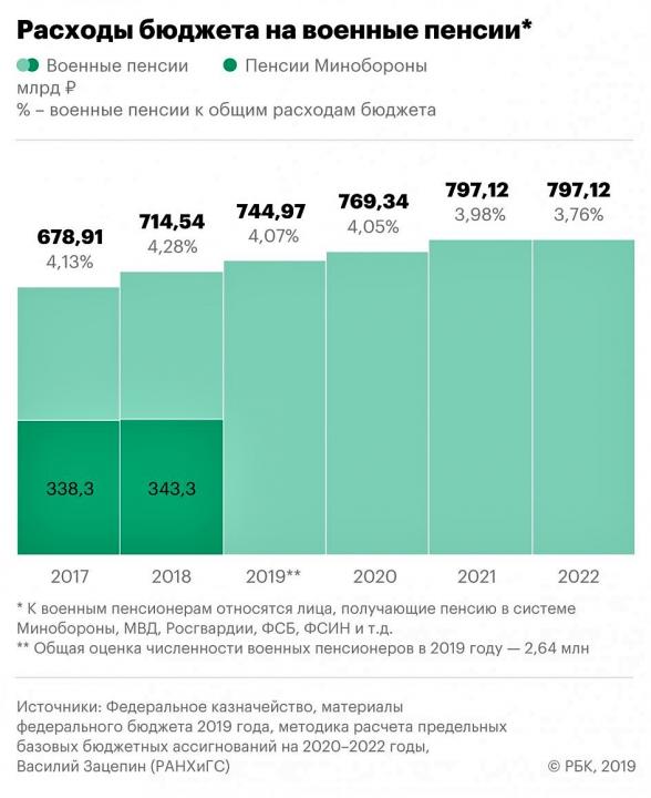 расходы бюджета на военные пенсии