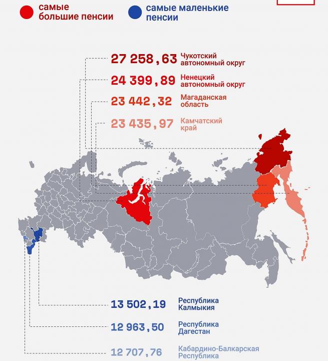 Средние страховые пенсии по старости (мах и мin)