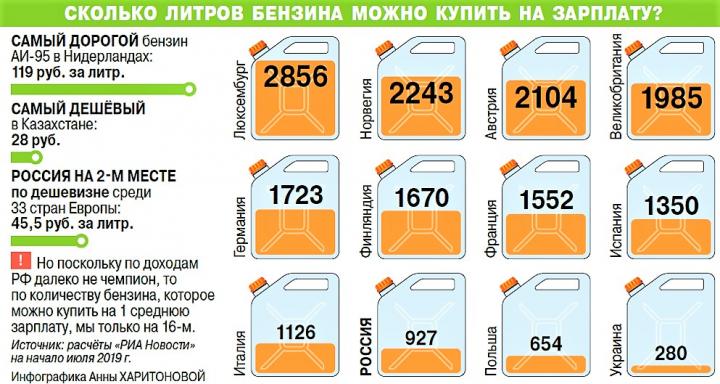 Сколько литров бензина можно купить на зарплату? Инфографика