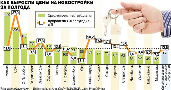 Как в РФ выросли цены на новостройки за полгода