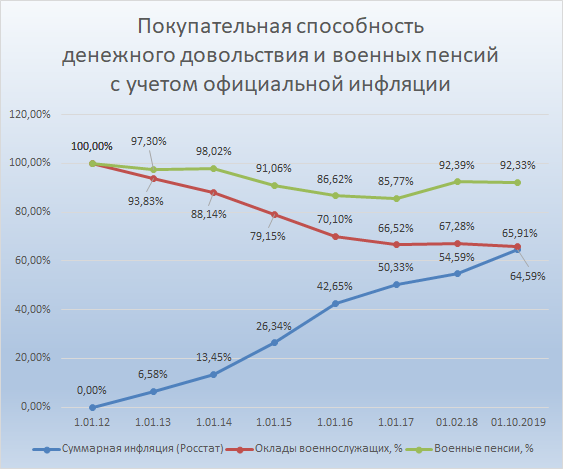 График пенсий военным 2024. Покупательная способность пенсии в России. Военная пенсия. Изменение уровня жизни военных пенсионеров 2021. Инфляция пенсионеры.