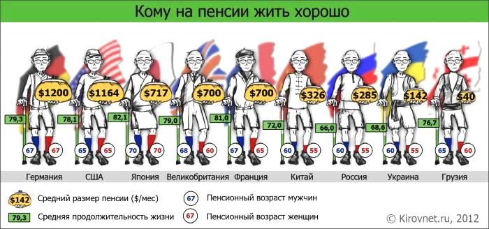 Как устроена пенсионная система в разных странах мира? Условия зависят от множества факторов.