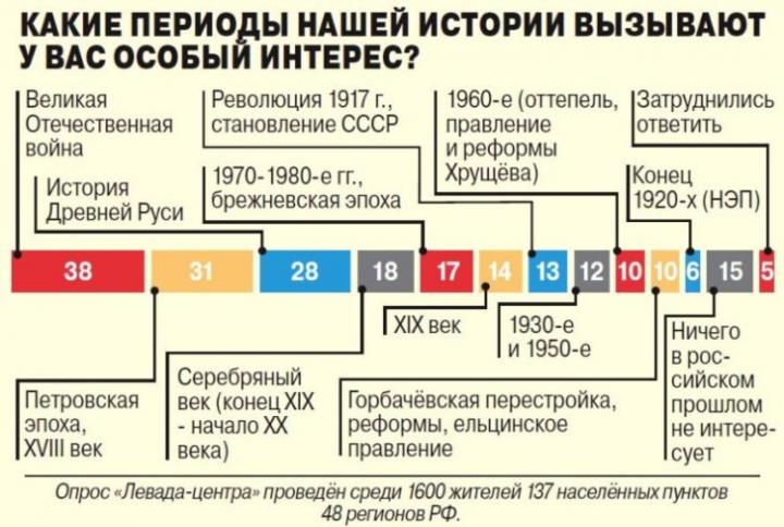 Какие периоды отечественной истории вызывают особый интерес у россиян?