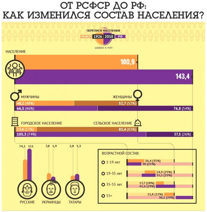 В России объявлено о предстоящей переписи населения. Она будет проведена через два года - в 2020-м