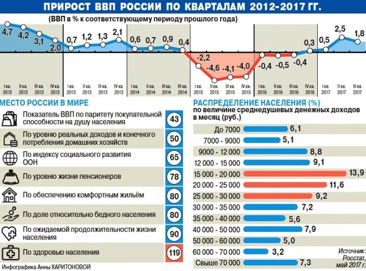 Последние 5 лет наша экономика и социальная сфера находятся в состоянии стагнации и рецессии