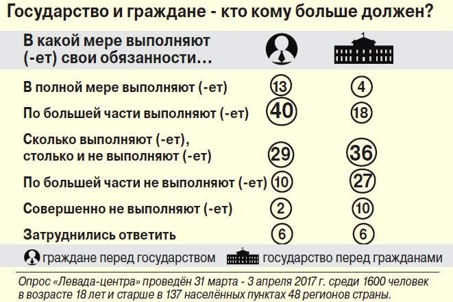 В какой мере, по мнению россиян, государство выполняет свои обязанности?