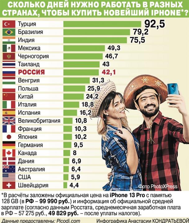 Сколько дней нужно работать на новый iPhone в разных странах