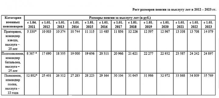 Рост размеров пенсии за выслугу лет в 2012-23 гг.