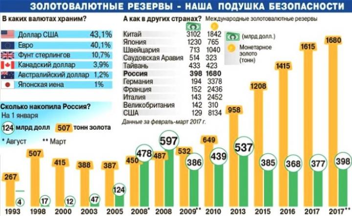 Золотовалютные резервы России