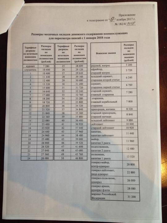 Индексация денежного довольствия и военных пенсий в 2018 году