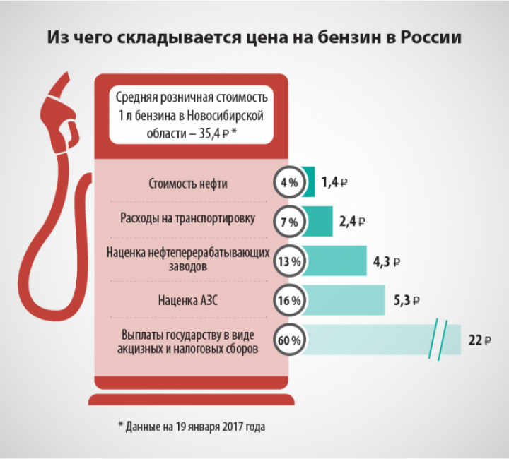 Как правительство формирует цены на бензин?