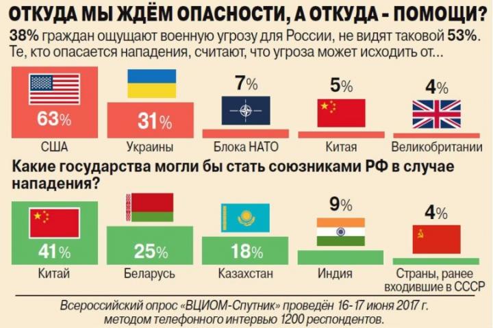 38% граждан ощущают военную угрозу для России, не видят таковой 53%. 