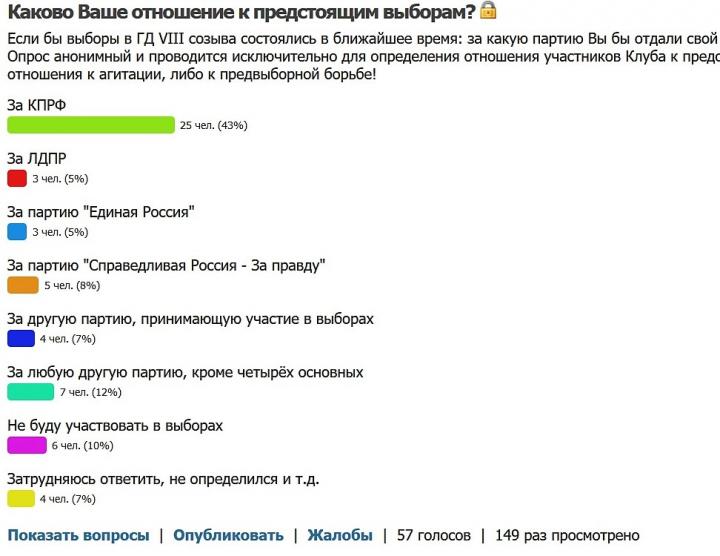 На I месте (убедительная победа в нашем Клубе) -- КПРФ, 25 человек (43%).